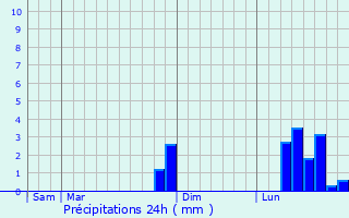 Graphique des précipitations prvues pour Dnat