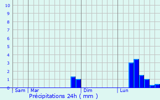 Graphique des précipitations prvues pour Milhavet