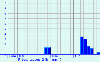 Graphique des précipitations prvues pour Fayssac