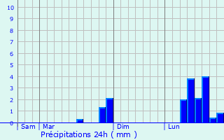 Graphique des précipitations prvues pour Le Travet