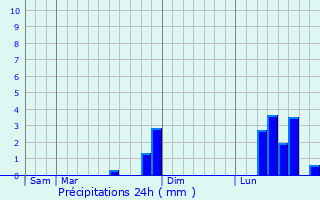Graphique des précipitations prvues pour Ralmont