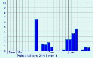 Graphique des précipitations prvues pour Montabon