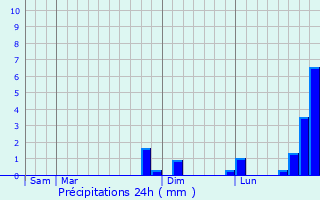 Graphique des précipitations prvues pour Bourbonne-les-Bains