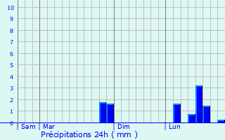 Graphique des précipitations prvues pour Les Loges-Margueron