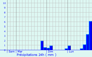 Graphique des précipitations prvues pour Larivire-Arnoncourt