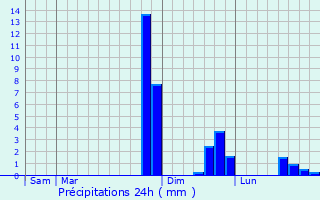 Graphique des précipitations prvues pour Guichen