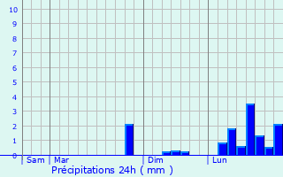 Graphique des précipitations prvues pour Courcemain