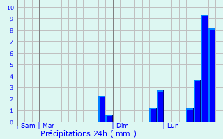 Graphique des précipitations prvues pour Saint-Pierre-du-Champ