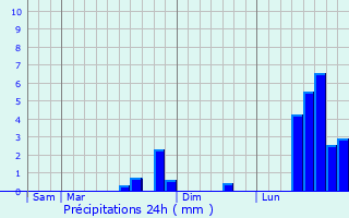 Graphique des précipitations prvues pour Saint-Rome-de-Tarn