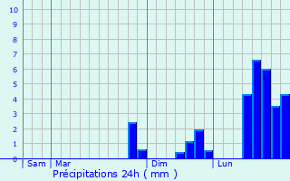 Graphique des précipitations prvues pour Aurelle-Verlac