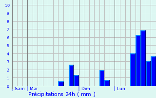 Graphique des précipitations prvues pour Vzins-de-Lvzou