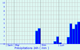 Graphique des précipitations prvues pour Chilhac