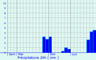Graphique des précipitations prvues pour Poix-Terron