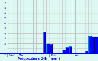 Graphique des précipitations prvues pour Ohis