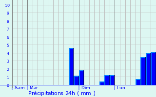 Graphique des précipitations prvues pour Justine-Herbigny