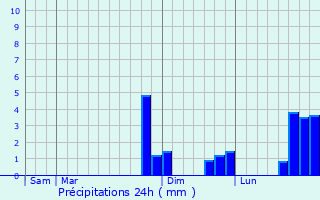 Graphique des précipitations prvues pour Dolignon