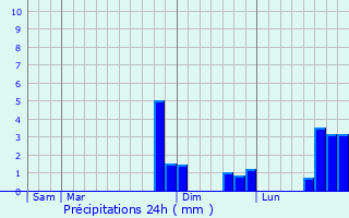 Graphique des précipitations prvues pour Buironfosse