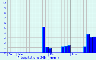 Graphique des précipitations prvues pour Tavaux-et-Pontsricourt