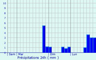 Graphique des précipitations prvues pour Chigny