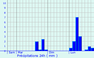 Graphique des précipitations prvues pour Gentioux-Pigerolles