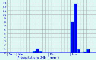 Graphique des précipitations prvues pour Pillac