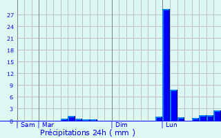 Graphique des précipitations prvues pour Chtignac