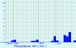 Graphique des précipitations prvues pour Pouilly-en-Auxois