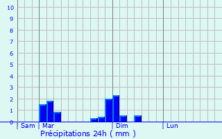 Graphique des précipitations prvues pour Patin-ay