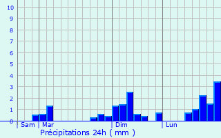 Graphique des précipitations prvues pour Fleix