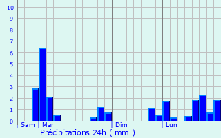 Graphique des précipitations prvues pour Lasam