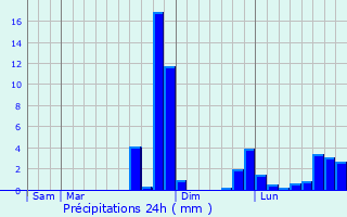 Graphique des précipitations prvues pour La Bazouge-des-Alleux