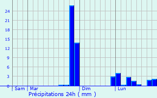 Graphique des précipitations prvues pour Banyo