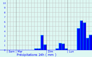 Graphique des précipitations prvues pour Vimenet