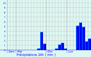 Graphique des précipitations prvues pour Crujouls