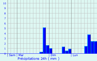 Graphique des précipitations prvues pour Wassigny