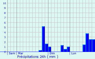 Graphique des précipitations prvues pour Vnrolles