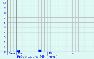 Graphique des précipitations prvues pour Ifrane