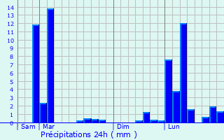 Graphique des précipitations prvues pour Buzy