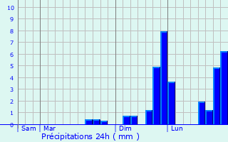 Graphique des précipitations prvues pour Voglans