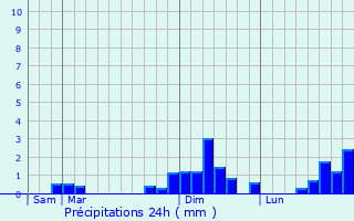 Graphique des précipitations prvues pour Monthoiron