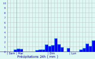 Graphique des précipitations prvues pour Vouneuil-sur-Vienne