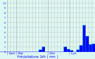 Graphique des précipitations prvues pour Salperwick