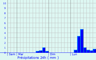 Graphique des précipitations prvues pour Milhars