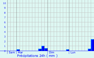 Graphique des précipitations prvues pour Auriac