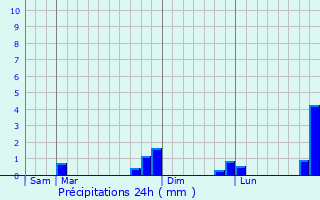 Graphique des précipitations prvues pour Coustaussa