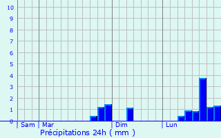 Graphique des précipitations prvues pour Minerve