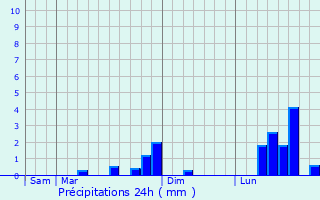 Graphique des précipitations prvues pour Noailhac