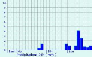 Graphique des précipitations prvues pour Saint-Victor-la-Rivire