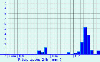 Graphique des précipitations prvues pour Desborough