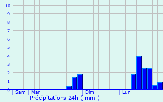 Graphique des précipitations prvues pour Padis